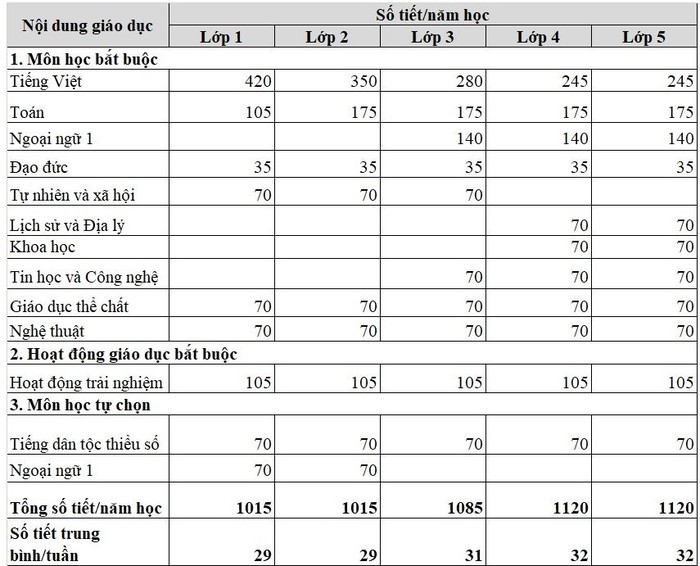 Thời lượng giáo dục cấp Tiểu học theo chương trình giáo dục phổ thông tổng thể vừa được công bố