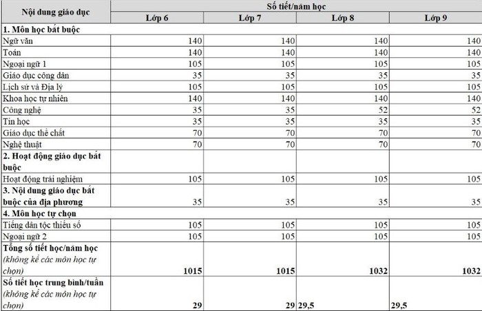 Thời lượng giáo dục cấp Trung học cơ sở theo chương trình giáo dục phổ thông tổng thể vừa được công bố