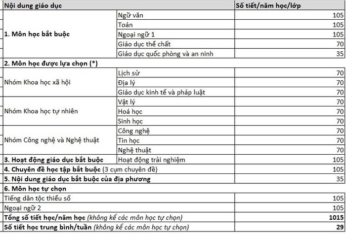 Thời lượng giáo dục cấp Trung học phổ thông theo chương trình giáo dục phổ thông tổng thể vừa được công bố