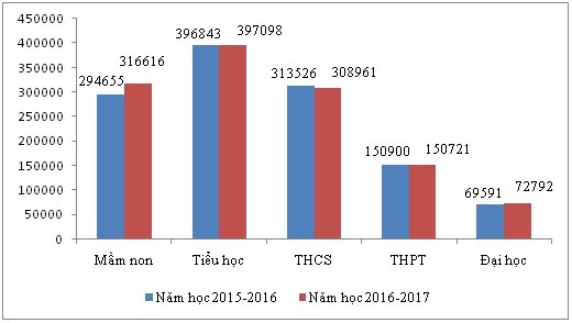 Giáo viên, giảng viên ở các cấp học năm 2016-2017 so với năm học 2015-2016. (Nguồn: Bộ Giáo dục và Đào tạo)