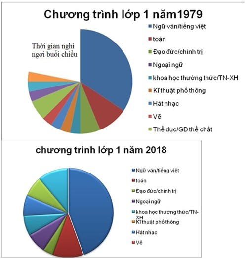 Bảng so sánh chương trình giáo dục phổ thông vừa được thông qua và chương trình năm 1979 (Đồ họa: Tiến sĩ Vũ Thu Hương)