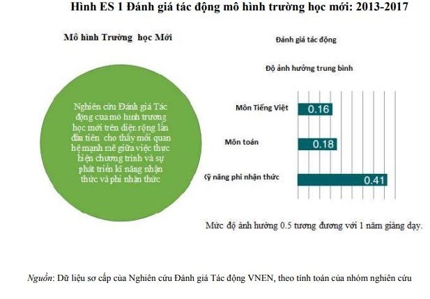 Ngân hàng thế giới đánh giá tác động của mô hình trường học mới (VNEN) ( Ảnh chụp màn hình)