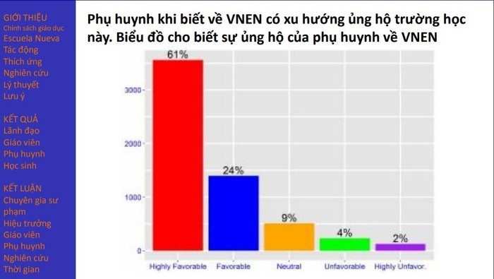 Theo báo cáo, phụ huynh khi biết về VNEN có xu hướng ủng hộ trường học này (Ảnh chụp màn hình)