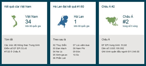 Tổng quan kết quả EF EPI năm 2017. Nguồn: EF Việt Nam