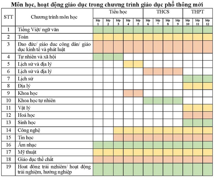 Toàn bộ môn học, hoạt động giáo dục dự kiến sẽ có trong chương trình giáo dục phổ thông mới (Ảnh chụp màn hình)