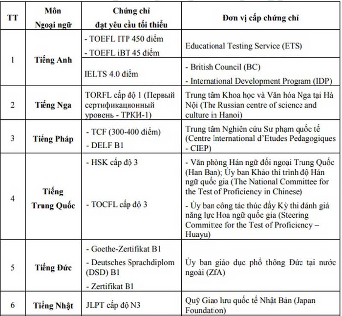 Thí sinh có một trong các chứng chỉ có giá trị sử dụng đến ngày 23/6/2018 sẽ được miễn thi bài thi Ngoại ngữ trong xét công nhận tốt nghiệp trung học phổ thông (ảnh chụp màn hình)