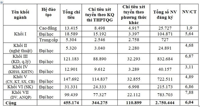 Thống kê chỉ tiêu theo nhóm ngành và số lượng thí sinh đăng ký xét tuyển theo nhóm ngành (Ảnh chụp màn hình)