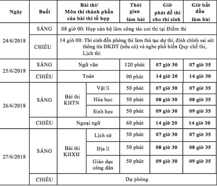 Kỳ thi quốc gia 2018 diễn ra trong 3 ngày từ 25-27/6, tuy nhiên, chiều 24/6, thí sinh sẽ đến phòng thi làm thủ tục dự thi, đính chính sai sót (nếu có). (Ảnh chụp màn hình)