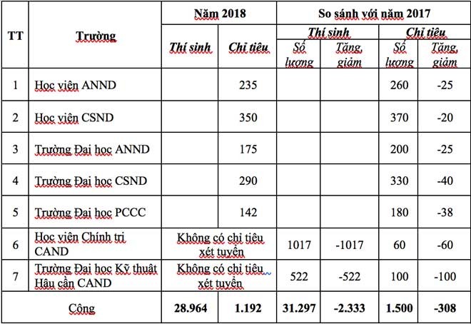 Chính thức có tỷ lệ chọi vào khối trường công an (Ảnh: Báo Công an nhân dân)