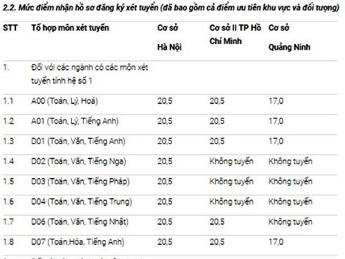 Mức điểm nhận hồ sơ xét tuyển tại Đại học Ngoại thương năm 2018