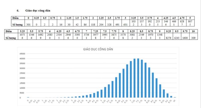 Phổ điểm môn Giáo dục công dân trong kỳ thi quốc gia 2018