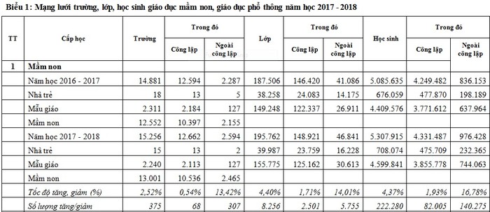 Mạng lưới trường, lớp, học sinh giáo dục mầm non năm học 2017-2018 so với năm học 2016-2017 (Ảnh: Nguồn Bộ Giáo dục và Đào tạo)