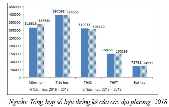 Số lượng giáo viên mầm non, phổ thông và giảng viên đại học năm học 2017 - 2018 với năm học 2016 - 2017 (Nguồn Bộ Giáo dục và Đào tạo)