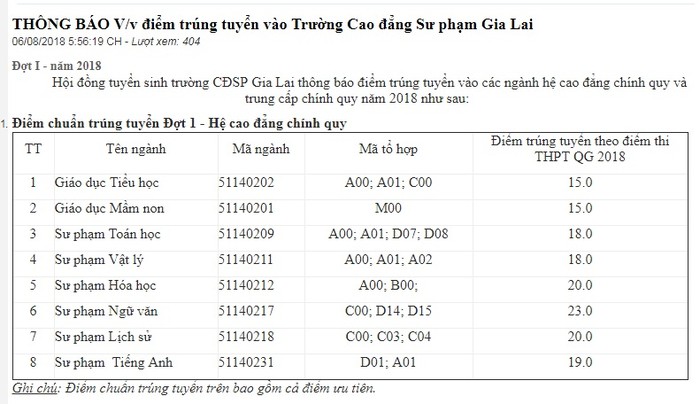 Trường Cao đẳng Sư phạm Gia Lai công bố điểm chuẩn các ngành sư phạm bậc cao đẳng cao bất ngờ. (Ảnh chụp màn hình thông báo trên website của Nhà trường)