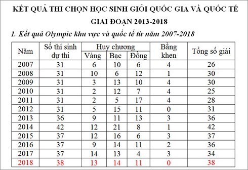 Kết quả thi chọn học sinh giỏi quốc gia và quốc tế từ năm 2013-2018 theo thống kê của Bộ Giáo dục và Đào tạo (Nguồn: Bộ Giáo dục và Đào tạo)