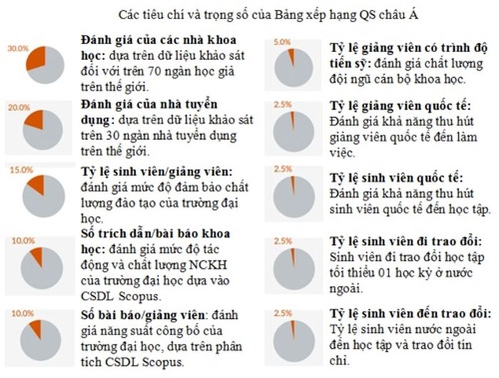 Các tiêu chí và trọng số của Bảng xếp hạng QS châu Á năm 2018