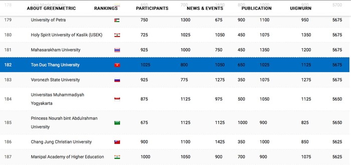 Trường Đại học Tôn Đức Thắng xếp vị trí thứ 182/719 đại học phát triển bền vững (Ảnh chụp màn hình)