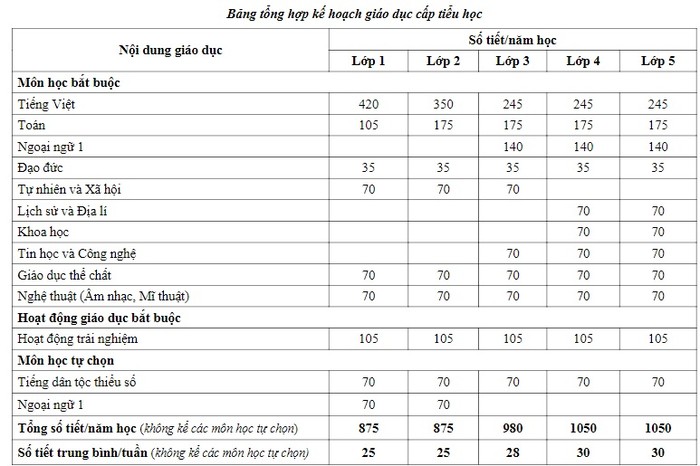 Thời lượng môn học trong chương trình mới có phân biệt môn chính, môn phụ không? ảnh 1