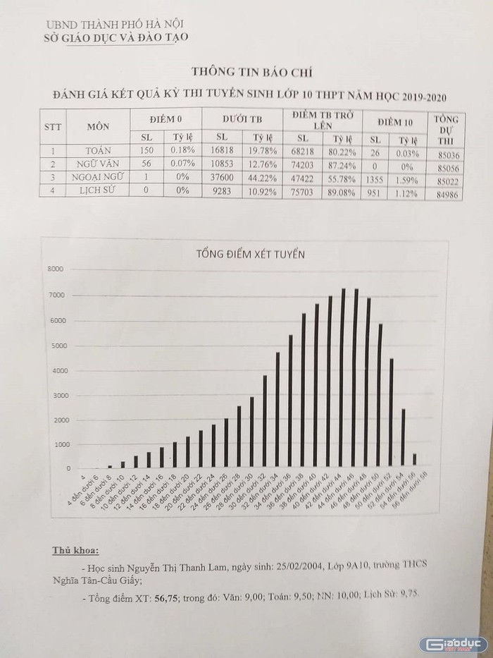 Ngày 14/6, Sở Giáo dục và Đào tạo Hà Nội cũng đã công bố phổ điểm thi lớp 10 năm học 2019-2020.(Ảnh: Trinh Phúc)