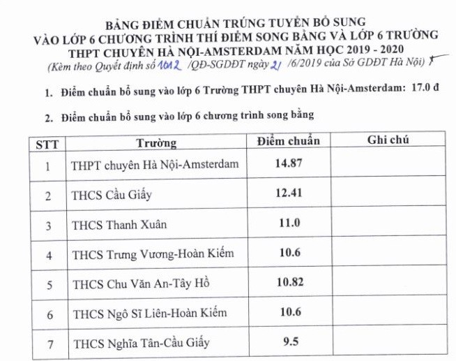 Ngày 21/6, Sở Giáo dục Hà Nội thông báo quyết định điểm trúng tuyển bổ sung vào lớp 6 trường trung học phổ thông chuyên Hà Nội - Amsterdam và lớp 6 song bằng. (Ảnh chụp màn hình)