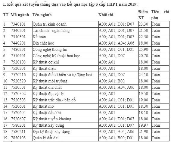 Năm 2019, Đại học Mỏ - Địa chất dành 540 chỉ tiêu cho những thí sinh xét tuyển học bạ. (Ảnh chụp từ website nhà trường)