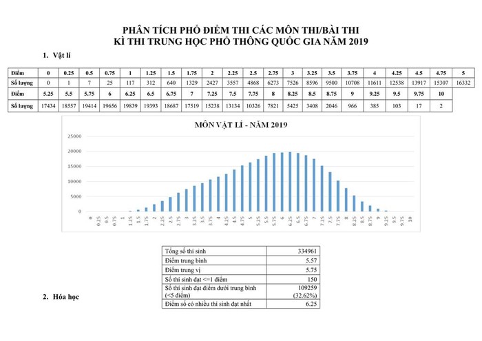 Phổ điểm thi môn Vật lý