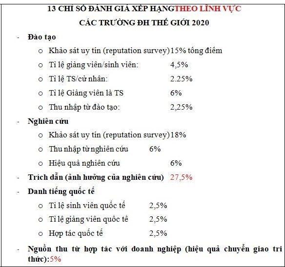 13 chỉ số đánh giá xếp loại theo năng lực các trường đại học thế giới 2020