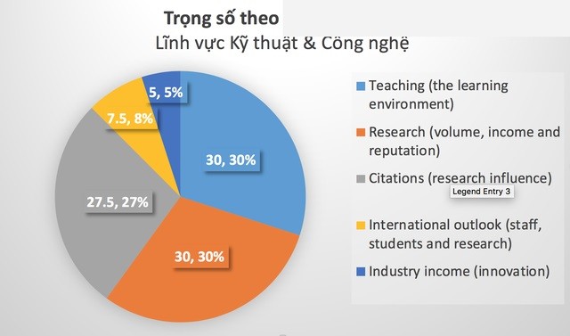 Trọng số cho các nhóm tiêu chí đối với lĩnh vực Kỹ thuật &amp; Công nghệ