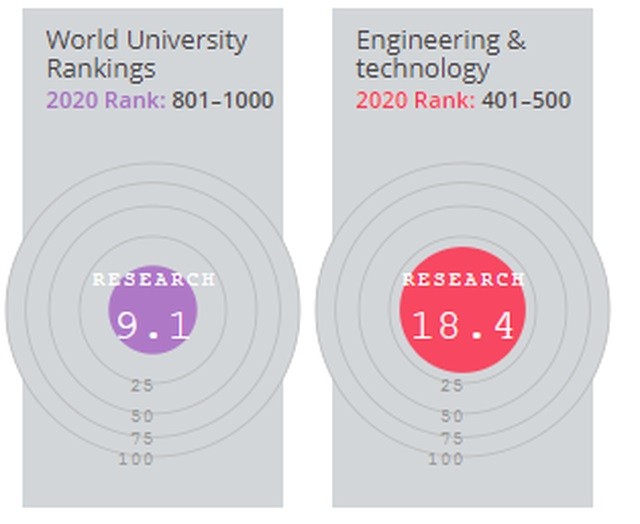 Lĩnh vực Kỹ thuật &amp; Công nghệ được đánh giá cao về nhóm tiêu chí Nghiên cứu (Research) và Số trích dẫn (Citation)