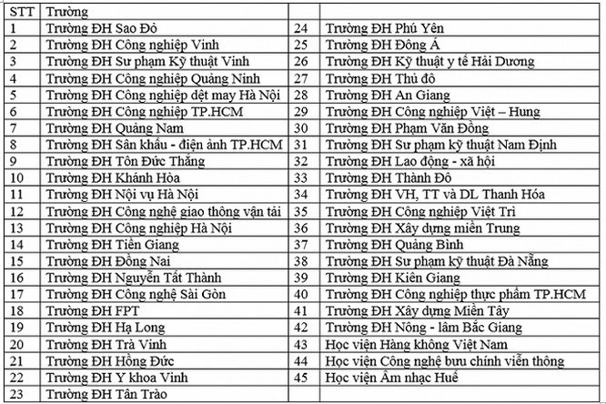 Từ năm học 2020-2021, 45 trường đại học trên cả nước sẽ dừng tuyển sinh hệ cao đẳng, điều này phù hợp với quy định của Bộ Giáo dục và Đào tạo. (ảnh chụp màn hình)