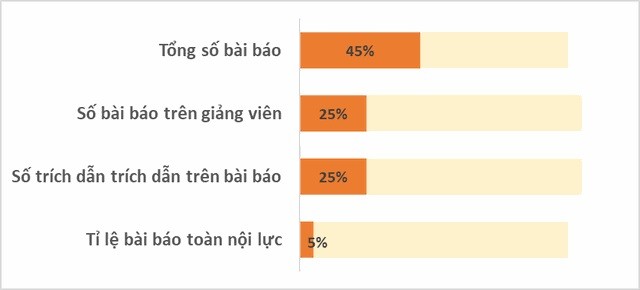 Tiêu chí xếp hạng UPM các chỉ số nghiên cứu