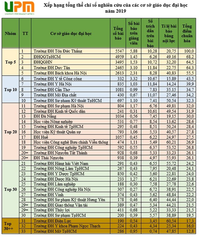 Kết quả xếp hạng tổng thể chỉ số nghiên cứu của các cơ sở giáo dục đại học năm 2019