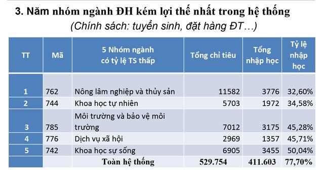 5 nhóm ngành đại học kém lợi thế nhất trong năm 2019 với tỷ lệ nhập học thấp (Ảnh chụp màn hình)