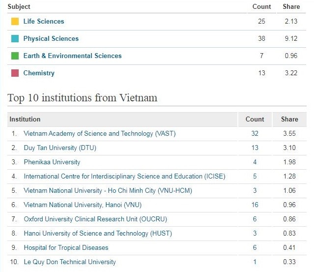 Bảng xếp hạng Nature Index giai đoạn từ 01/3/2019 đến ngày 29/02/2020 (Ảnh chụp màn hình)