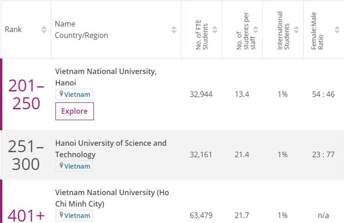 Thứ hạng các trường đại học của Việt Nam trong Bảng xếp hạng THE thế giới năm 2020
