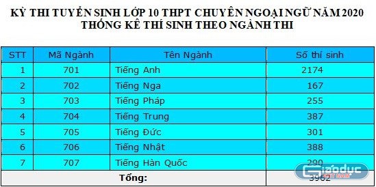 Trường trung học phổ thông Chuyên Ngoại ngữ đã công bố số lượng hồ sơ đăng ký dự thi vào lớp 10 năm 2020 (Ảnh chụp màn hình)