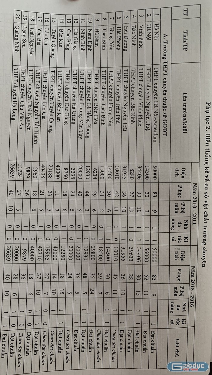 Đến năm học 2015-2016 đã có 47/75 (tỉ lệ 62,6%) trường chuyên đạt chuẩn quốc gia. (Ảnh tư liệu)