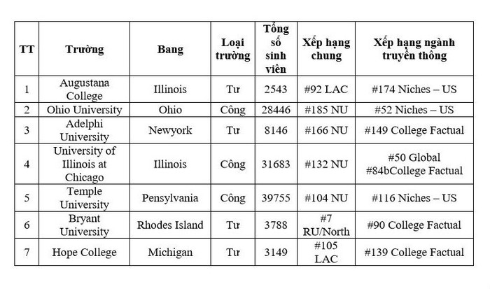 Những trường đại học mà Khôi Nguyên đã trúng tuyển khi apply hồ sơ (ảnh: NVCC)