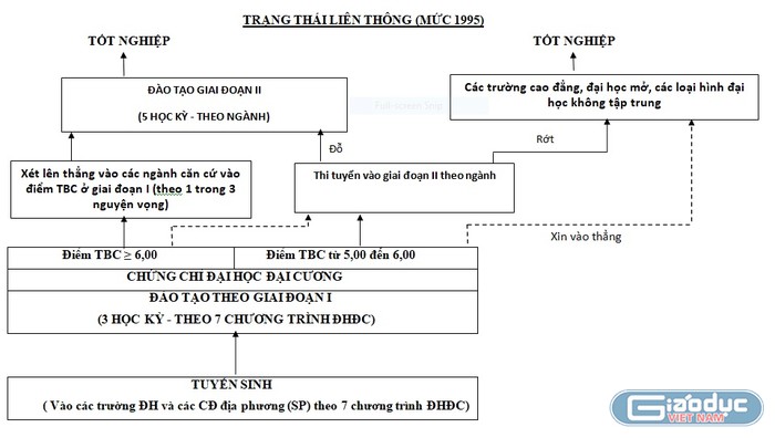 Sơ đồ tuyển sinh và liên thông sinh viên khi chuyển giai đoạn ở mức 1995 (ảnh chụp tài liệu)