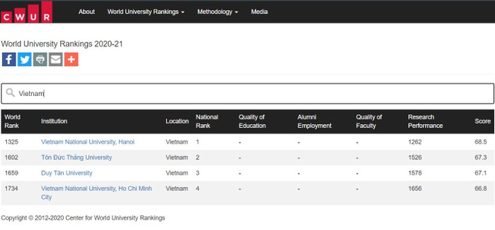 4 trường đại học của Việt Nam tiếp tục được CWUR xếp hạng năm 2020 (ảnh chụp màn hình)