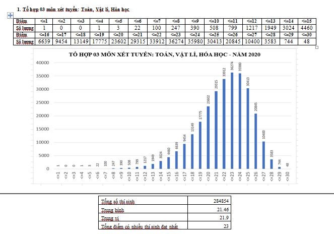 Kết quả phân tích điểm thi theo tổ hợp 03 môn xét tuyển Toán, Vật lí, Hóa học cho thấy: Điểm trung bình là 21,46 điểm, điểm trung vị là 21,9 điểm; tổng điểm có nhiều thí sinh đạt nhất là 23 điểm.