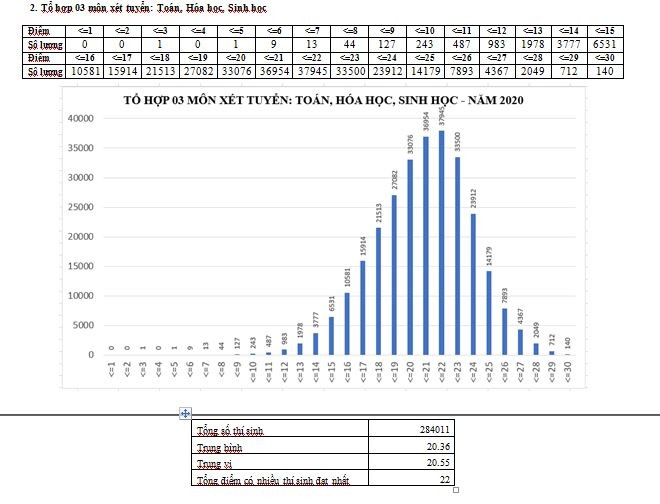 Kết quả phân tích điểm thi theo tổ hợp 03 môn xét tuyển Toán, Hóa học, Sinh học cho thấy: Điểm trung bình là 20,36 điểm, điểm trung vị là 20,55 điểm; tổng điểm có nhiều thí sinh đạt nhất là 22 điểm.