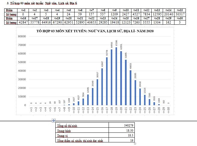 Kết quả phân tích điểm thi theo tổ hợp 03 môn xét tuyển Ngữ văn, Lịch sử, Địa lí cho thấy: Điểm trung bình là 18,5 điểm, điểm trung vị là 18,5 điểm; tổng điểm có nhiều thí sinh đạt nhất là 19 điểm.