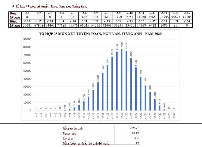Kết quả phân tích điểm thi theo tổ hợp 03 môn xét tuyển Toán, Ngữ văn, Tiếng Anh cho thấy: Điểm trung bình là 18,19 điểm, điểm trung vị là 18,3 điểm; tổng điểm có nhiều thí sinh đạt nhất là 19 điểm.