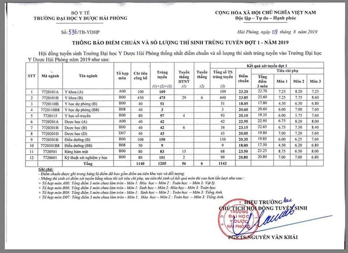 Điểm chuẩn năm 2019 của trường Đại học Y dược Hải Phòng