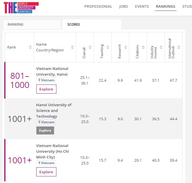 Kết quả xếp hạng của các cơ sở giáo dục Việt Nam trong kỳ xếp hạng 2021 (Nguồn: https://www.timeshighereducation.com/world-university-rankings/2021/world-ranking#!/page/0/length/25/locations/VN/sort_by/rank/sort_order/asc/cols/scores