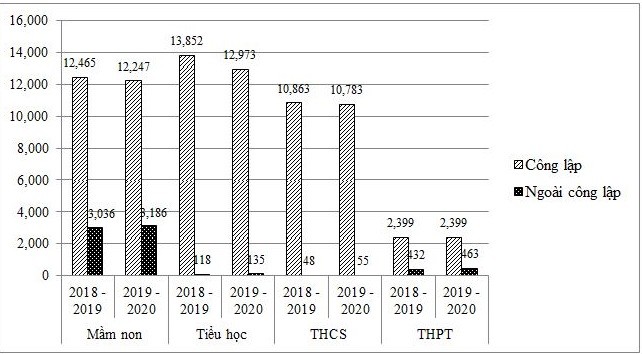 Số lượng cơ sở giáo dục mầm non, giáo dục phổ thông năm học 2019-2020 so với năm học 2018-2019 (Nguồn: Thống kê Bộ Giáo dục và Đào tạo, 2020)