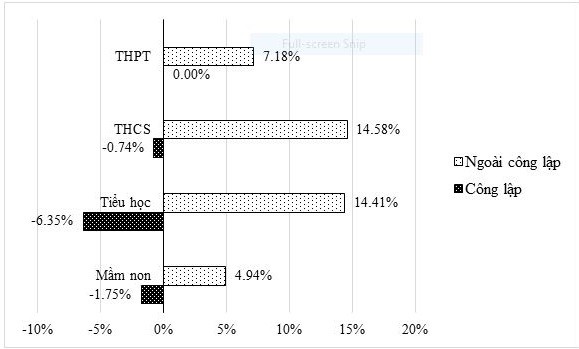 Tốc độ tăng/giảm cơ sở giáo dục mầm non, phổ thông công lập và ngoài công lập năm học 2019-2020 so với năm học 2018-2019 (Nguồn: Thống kê Bộ Giáo dục và Đào tạo, 2020)