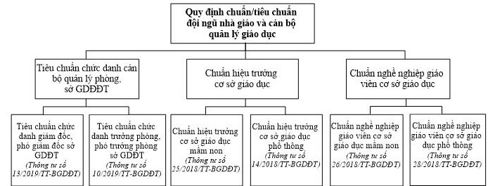 Các văn bản ban hành chuẩn/tiêu chuẩn đội ngũ nhà giáo và cán bộ quản lý giáo dục. Nguồn: Báo cáo của Cục Nhà giáo và Cán bộ quản lý giáo dục, 2020