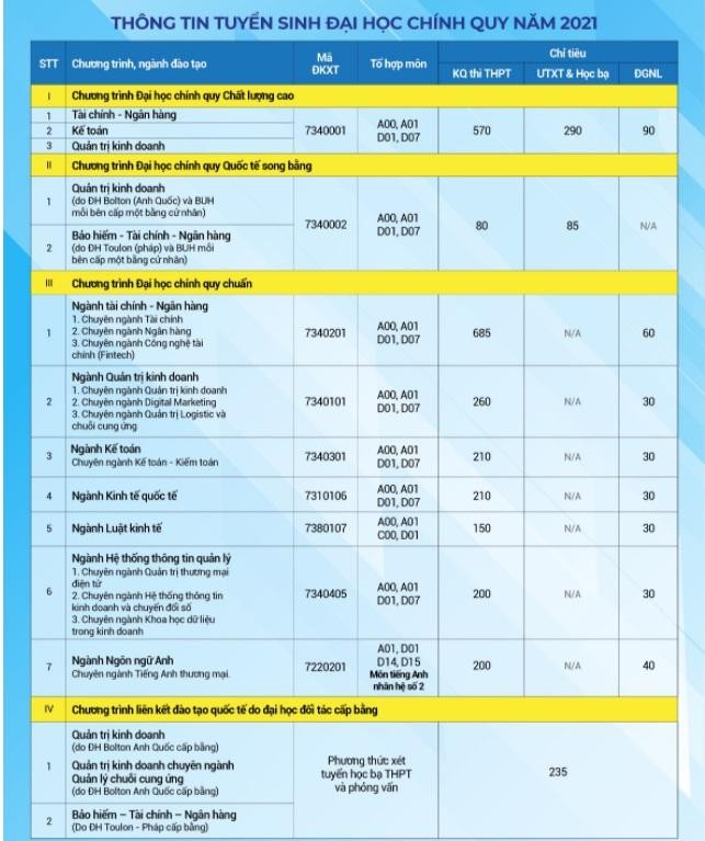 Chỉ tiêu và phương thức tuyển sinh năm 2021 củaTrường Đại học Ngân hàng thành phố Hồ Chí Minh